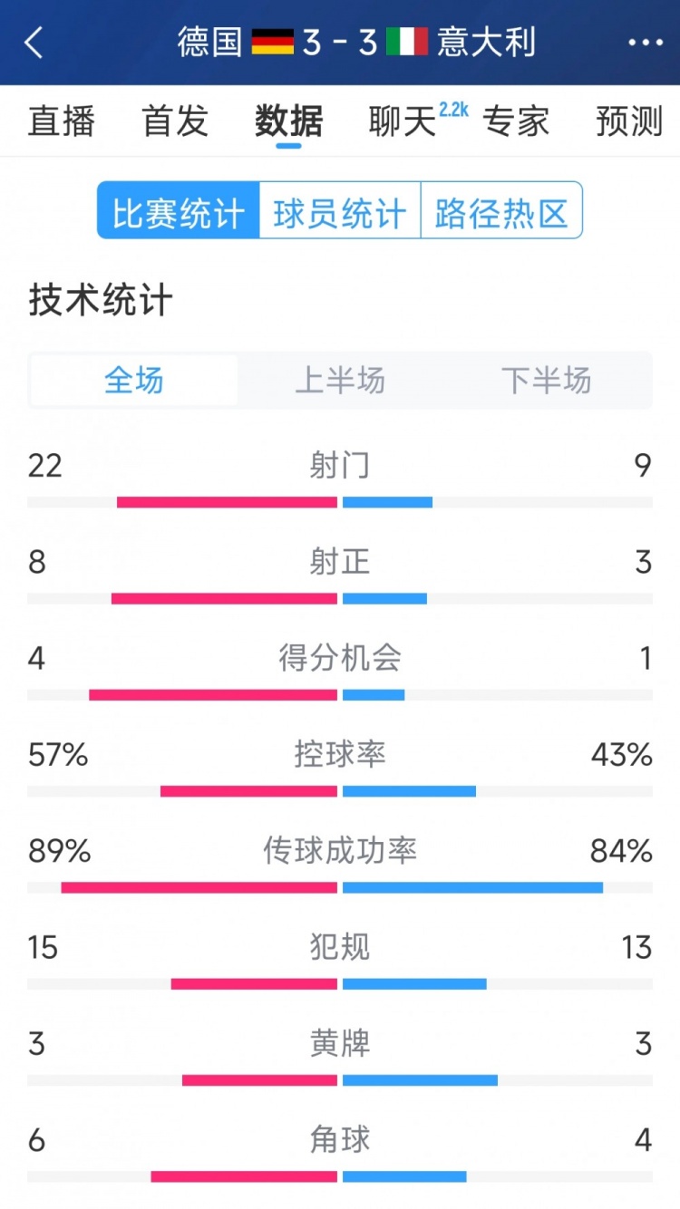 進球大戰(zhàn)！德國3-3意大利全場數(shù)據(jù)：射門22-9，射正8-3
