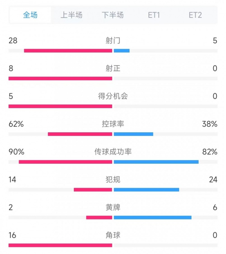 法國(guó)vs克羅地亞數(shù)據(jù)：射門28比5、射正8比0、角球16比0