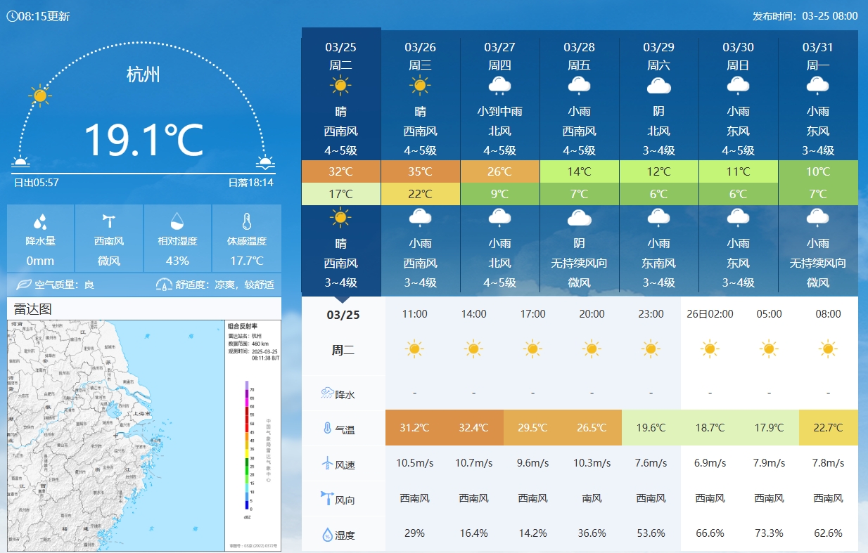 坐鎮(zhèn)杭州戰(zhàn)澳洲！杭州今日氣溫17-32℃，國足比賽時26.5℃左右
