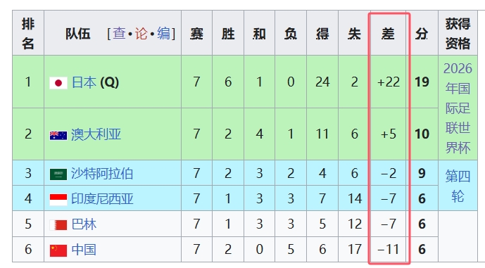 天坑！國足凈勝球-11，18強(qiáng)中最差，同分爭四情況下恐成大隱患