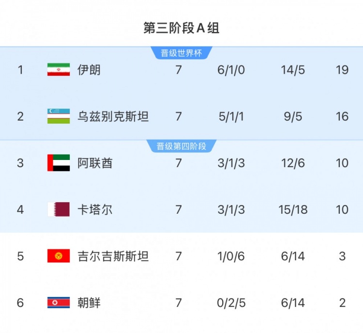 本輪對陣烏茲別克斯坦隊，伊朗隊只要拿1分即可獲得世界杯資格