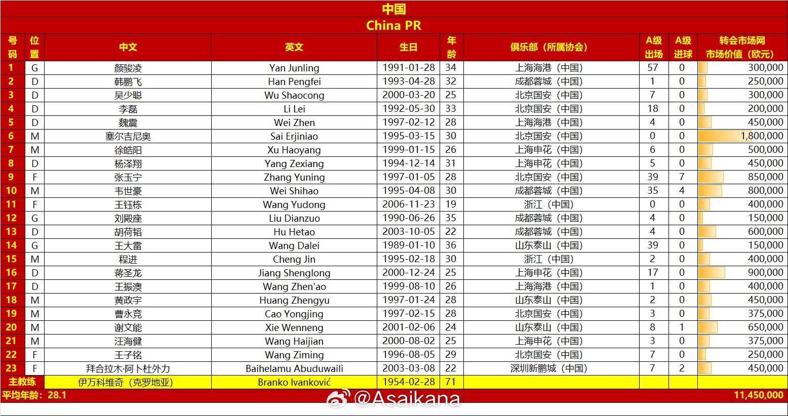 國(guó)足戰(zhàn)澳大利亞23人名單：王鈺棟首次入選，李源一落選塞鳥在列