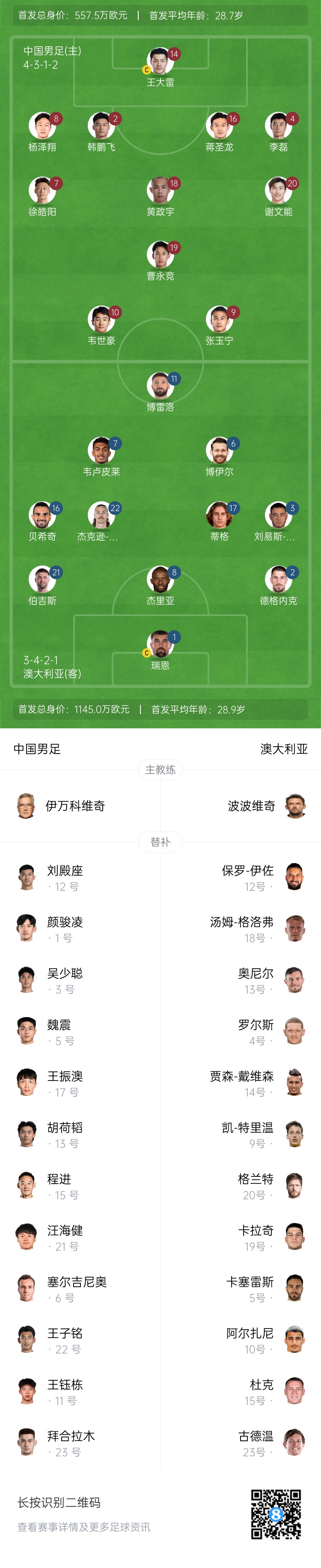 僅對手一半！國足vs澳大利亞身價對比：557.5萬歐PK1145萬歐