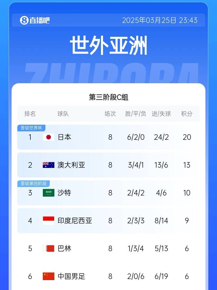 很難了！國足最新出線概率：晉級下一輪14.5%，出局85.5%