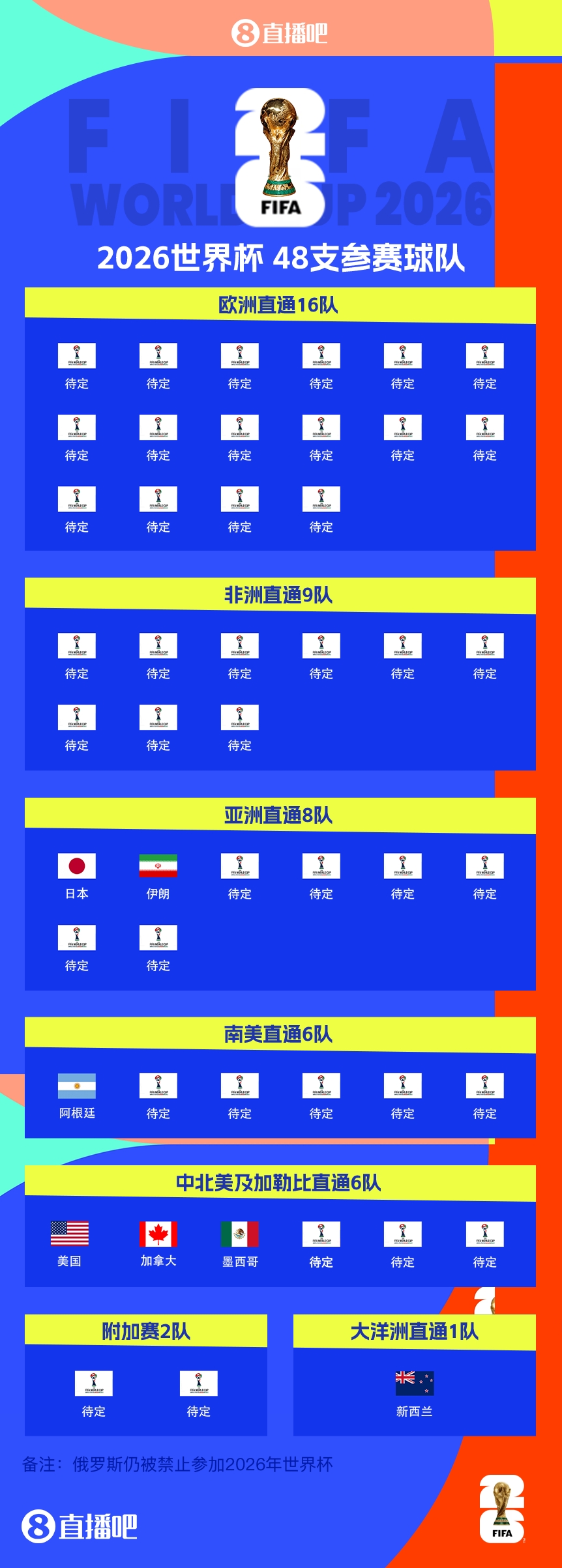 41/48?已有7隊獲得2026世界杯參賽名額，還剩41個席位