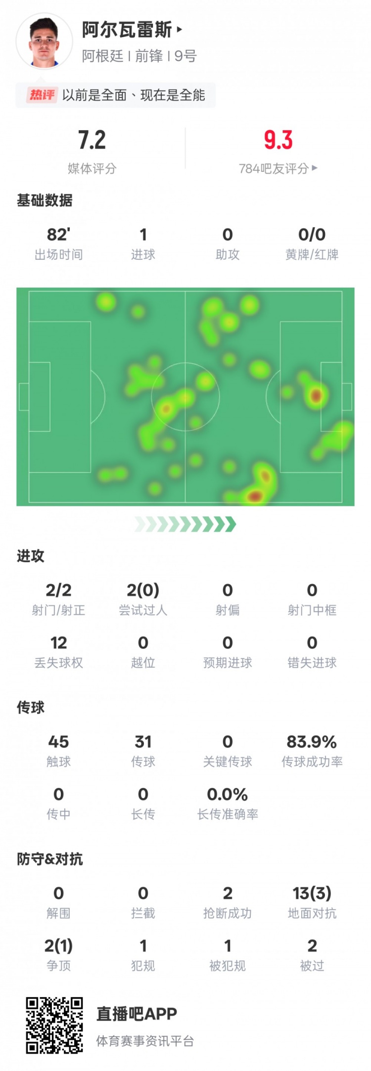 阿爾瓦雷斯本場數(shù)據(jù)：2射門2射正1進球，評分7.2