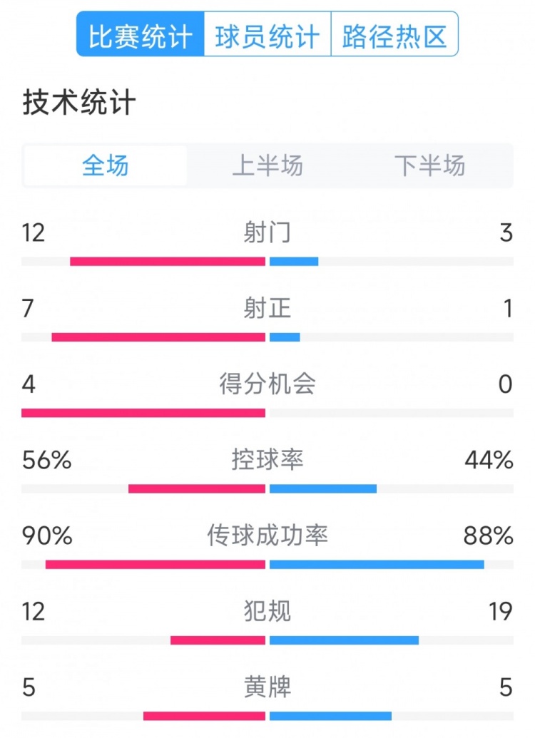 阿根廷4-1巴西全場數(shù)據(jù)：射門12-3，射正7-1，得分機(jī)會(huì)4-0