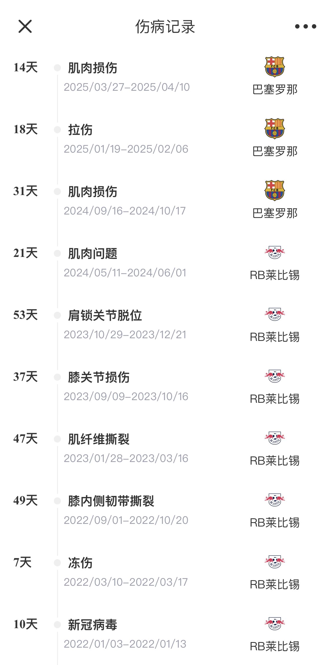 脆脆鯊！奧爾莫或遭內收肌損傷，本賽季已傷3次休66天缺席10場