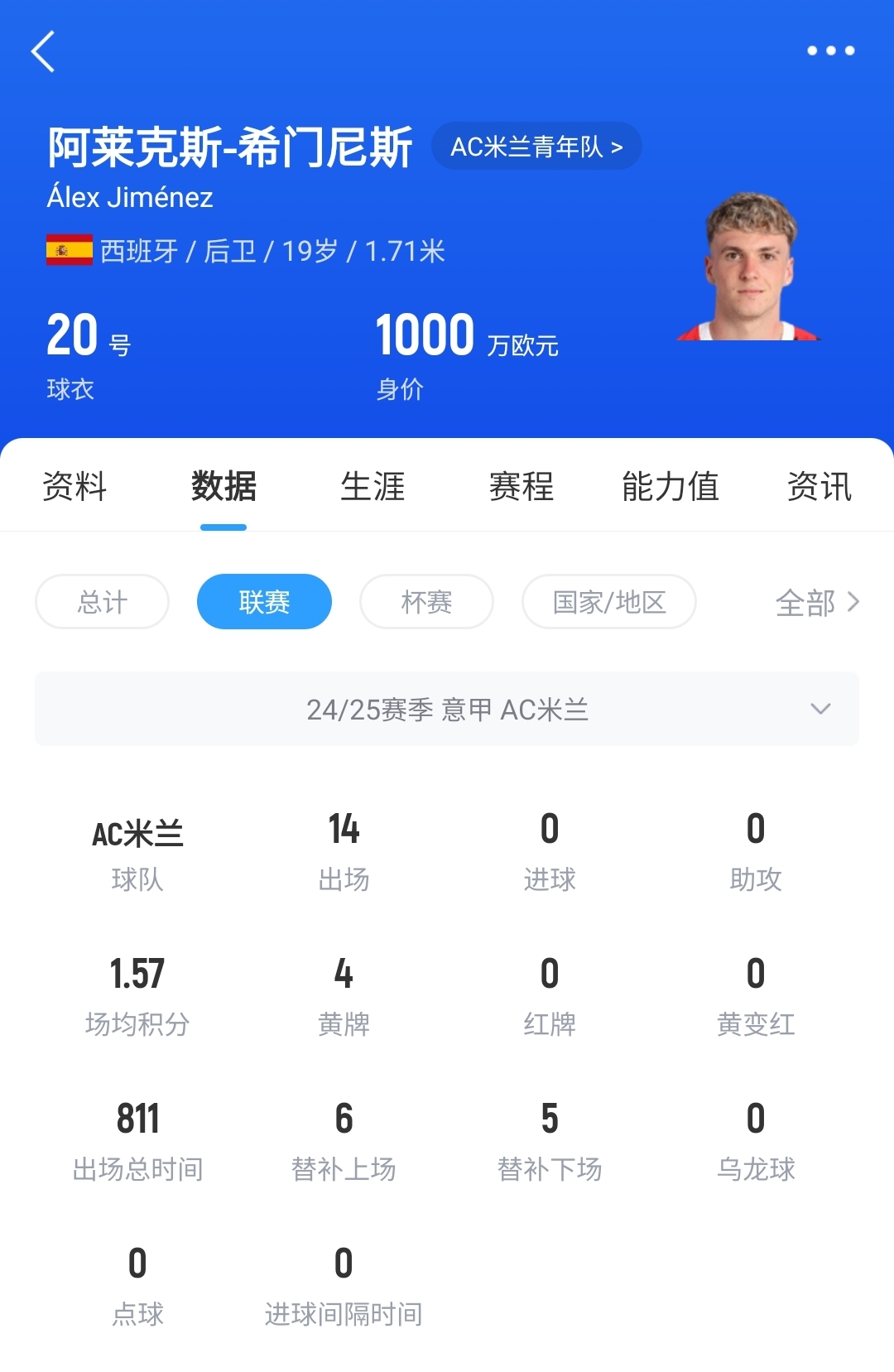 皇馬可900萬回購！米蘭花500萬歐買斷，如今A-希門尼斯身價已翻倍