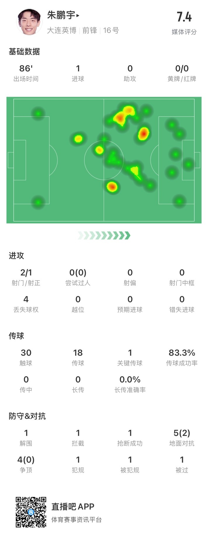 年輕有為！朱鵬宇全場數(shù)據(jù)：評分7.4，打進1球&傳球成功率83.3%