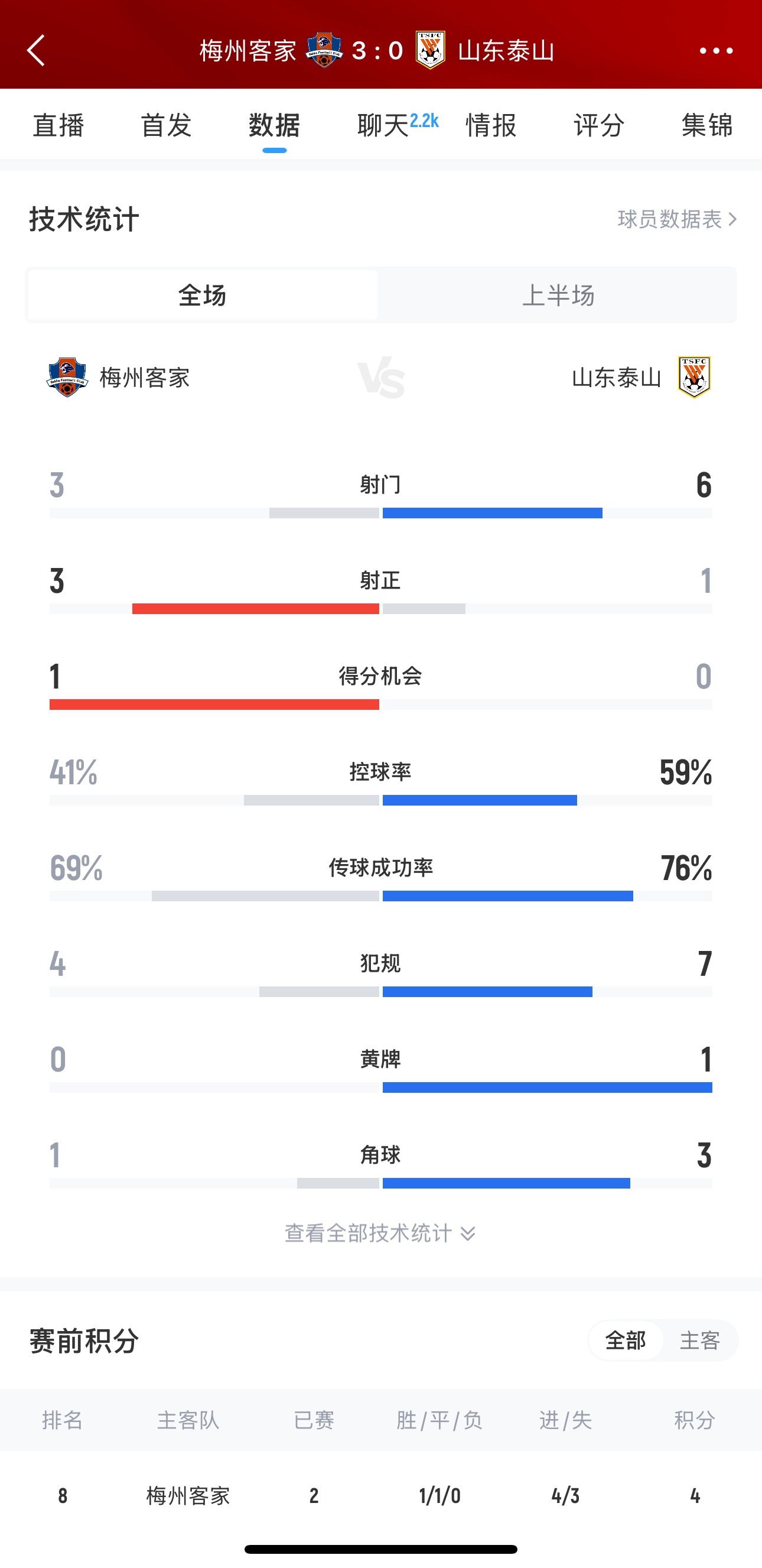 泰山這是干啥呢？梅州3腳射門轟進3球，泰山34分鐘被灌3球