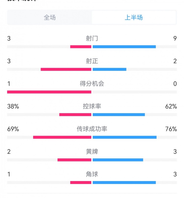 泰山1-3梅州半場數(shù)據(jù)：射門9-3，射正3-3，控球率62%-38%