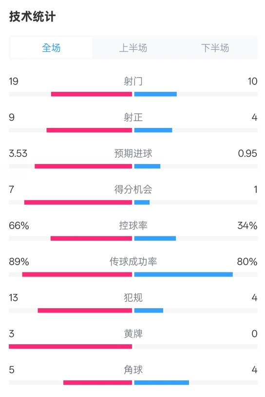 拜仁3-2圣保利全場數(shù)據(jù)：射門19-10，射正9-4，控球率66%-34%