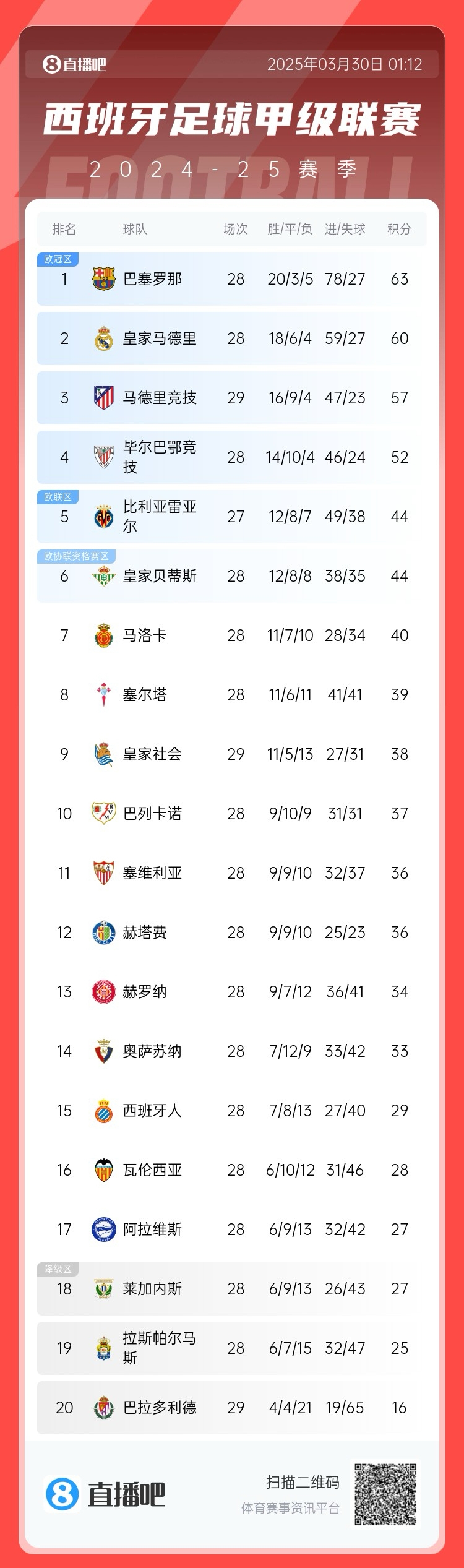 退出爭(zhēng)冠？西甲積分榜：馬競(jìng)聯(lián)賽3場(chǎng)不勝，先賽落后巴薩6分
