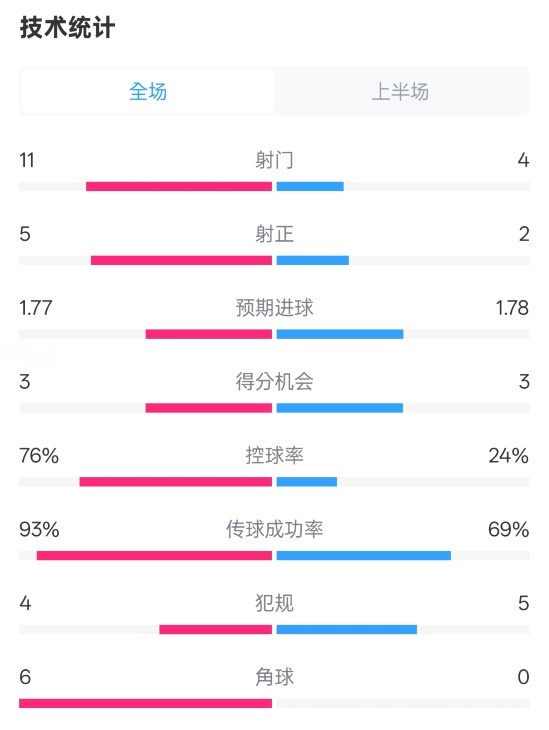 皇馬半場1-2萊加內(nèi)斯數(shù)據(jù)：射門11-4，射正5-2，控球率76%-24%
