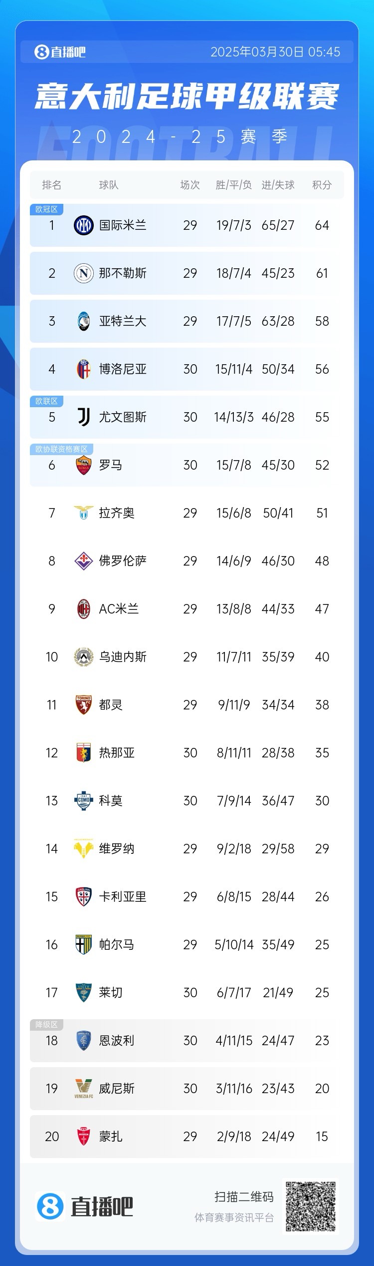 白熱化階段！意甲爭(zhēng)四3隊(duì)齊刷刷1-0贏球，藍(lán)鷹紫百合米蘭將遇強(qiáng)敵