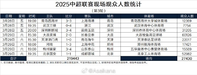 本輪現(xiàn)場(chǎng)觀眾總數(shù)219443人歷史第25；場(chǎng)均27430人歷史第24