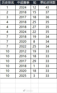 25賽季第三輪單輪總進球33個，在中超歷史上排名第10