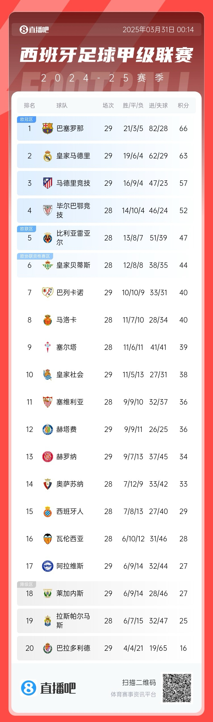 爭(zhēng)冠二人轉(zhuǎn)！西甲積分榜：巴薩29輪后3分優(yōu)勢(shì)力壓皇馬領(lǐng)跑