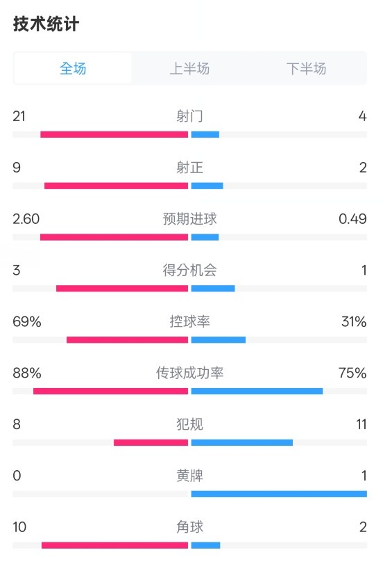 巴薩4-1赫羅納全場數(shù)據(jù)：射門21-4，射正9-2，控球率69%-31%