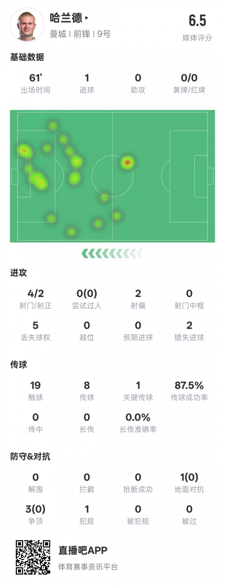 哈蘭德本場(chǎng)數(shù)據(jù)：1進(jìn)球1關(guān)鍵傳球2錯(cuò)失進(jìn)球機(jī)會(huì)，評(píng)分6.5