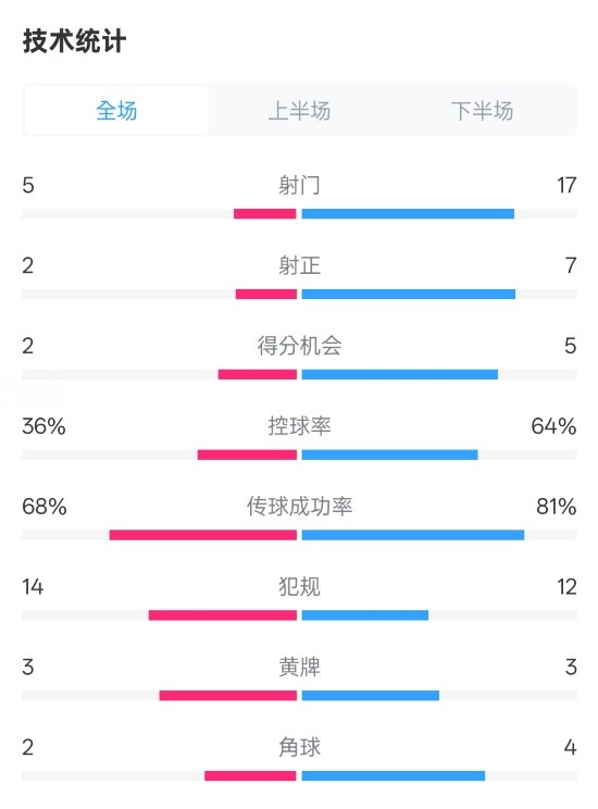 伯恩茅斯1-2曼城全場數(shù)據(jù)：射門5-17，射正2-7，控球率36%-64%