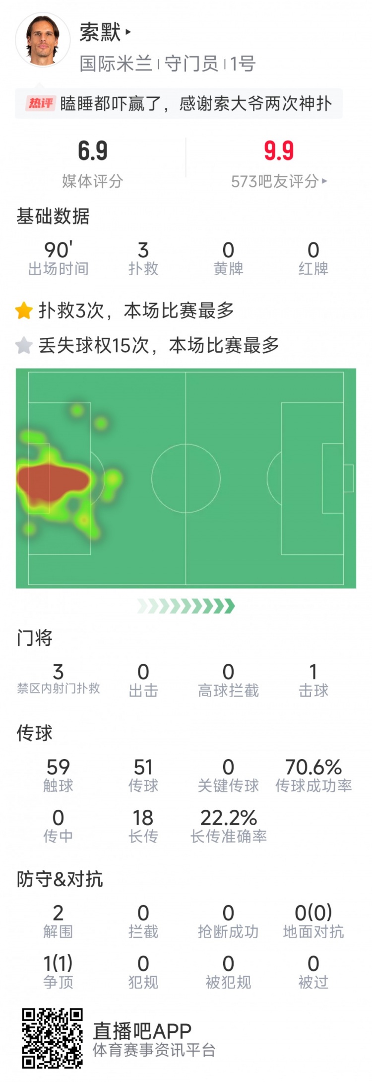 補時神撲保住勝利，索默本場數(shù)據(jù)：3次關鍵撲救，2次解圍